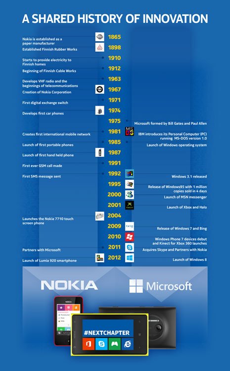 Infographie Nokia