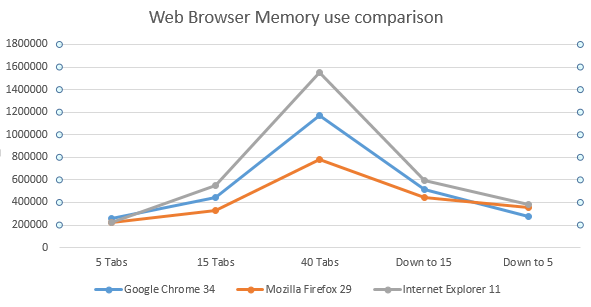Comparaison de l'usage de mémoire par des navigateur Web