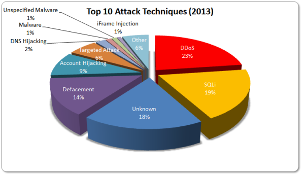 2013-Attacks
