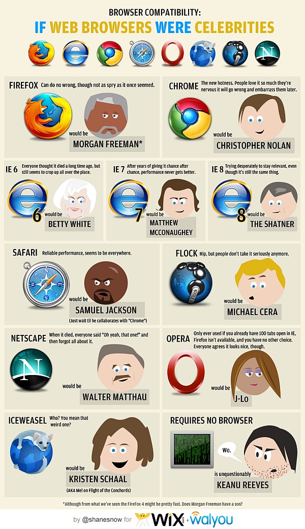 celebrities-web-browsers
