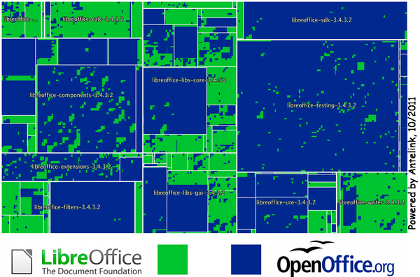 Répartition code LibreOffice vs. OpenOffice.org