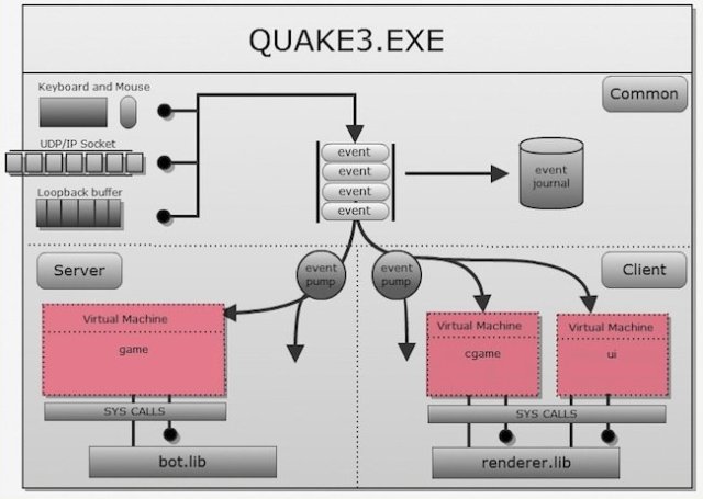 quake3 Analyse du code source de 3 grands jeux